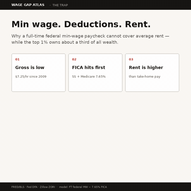 Animated infographic: wealth gap widens while full-time min-wage take-home after FICA cannot cover average U.S. rent